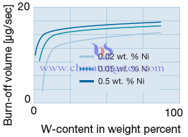 製品の折れ線グラフタングステン銅