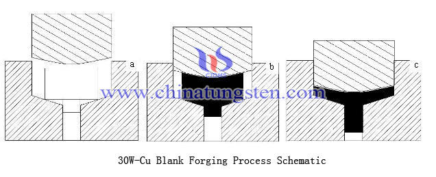 Esquema del proceso de forja 30W-Cu