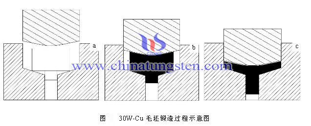 毛坯锻造过程示意图