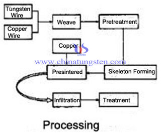 Volfram Koppar Fiber Structured Kontakt