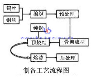 纖維結構鎢銅觸頭工藝流程