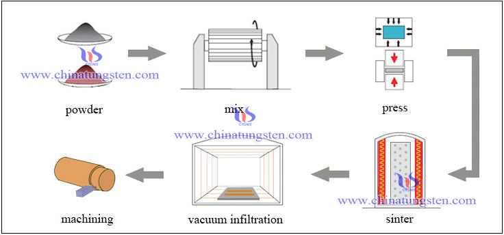 Produzione di rame di tungsteno immagine