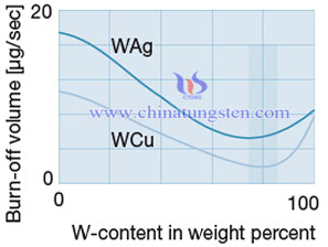 钨铜产品折线图